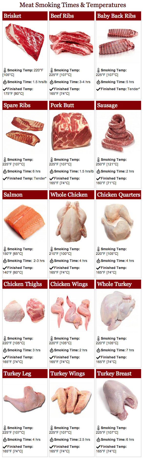 Meat Smoking Times & Temperatures Guide